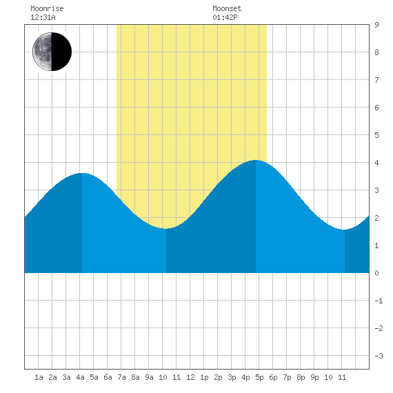 Pablo Creek tide chart for Sunday, November 5, 2023