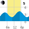 Pablo Creek tide chart for Sunday, November 5, 2023