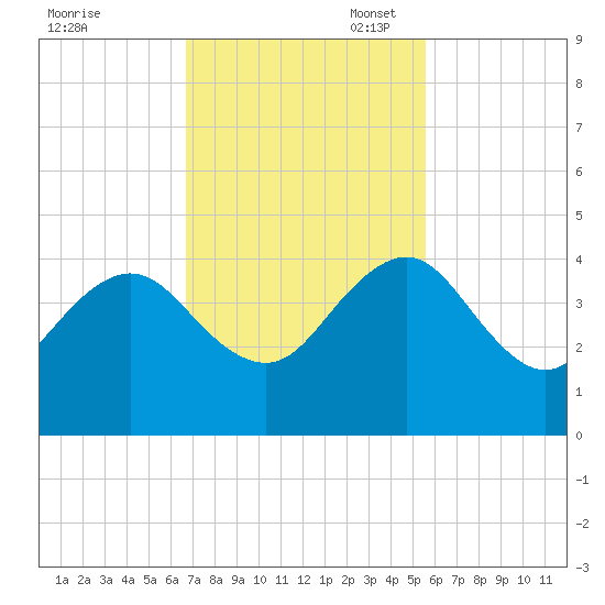 Pablo Creek tide chart for Monday, November 6, 2023
