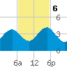 Pablo Creek tide chart for Monday, November 6, 2023