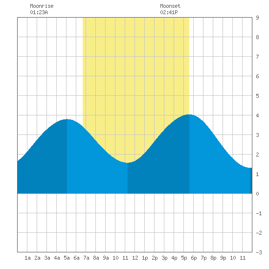 Pablo Creek tide chart for Tuesday, November 7, 2023