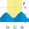 Pablo Creek tide chart for Tuesday, November 7, 2023