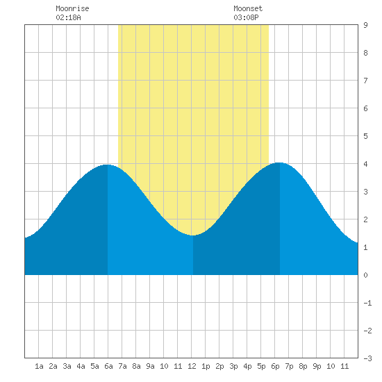 Pablo Creek tide chart for Wednesday, November 8, 2023