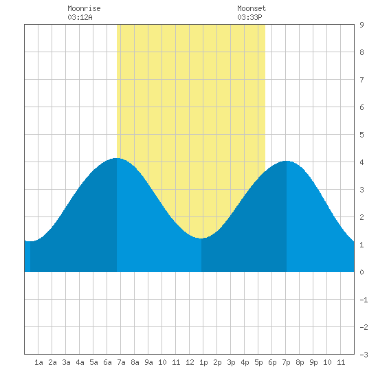 Pablo Creek tide chart for Thursday, November 9, 2023
