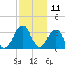 Pablo Creek tide chart for Monday, December 11, 2023