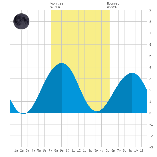 Pablo Creek tide chart for Tuesday, December 12, 2023