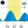 Pablo Creek tide chart for Tuesday, December 12, 2023