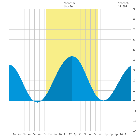 Pablo Creek tide chart for Saturday, December 16, 2023