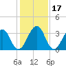 Pablo Creek tide chart for Sunday, December 17, 2023