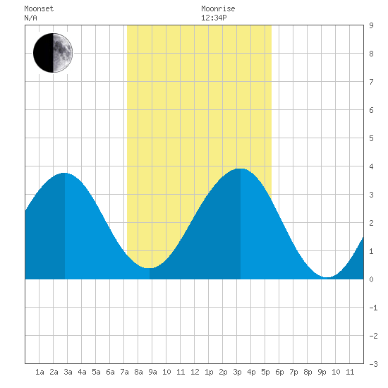 Pablo Creek tide chart for Tuesday, December 19, 2023