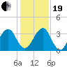 Pablo Creek tide chart for Tuesday, December 19, 2023