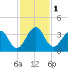 Pablo Creek tide chart for Friday, December 1, 2023