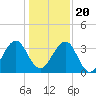 Pablo Creek tide chart for Wednesday, December 20, 2023