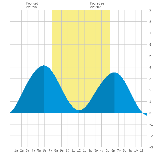 Pablo Creek tide chart for Friday, December 22, 2023