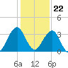 Pablo Creek tide chart for Friday, December 22, 2023