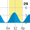 Pablo Creek tide chart for Friday, December 29, 2023