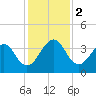 Pablo Creek tide chart for Saturday, December 2, 2023