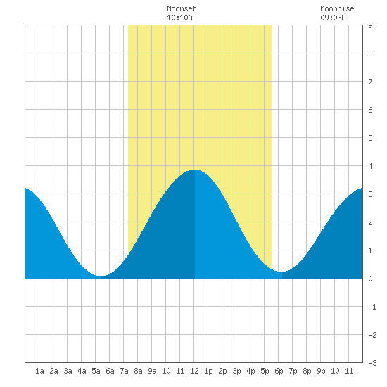 Pablo Creek tide chart for Saturday, December 30, 2023