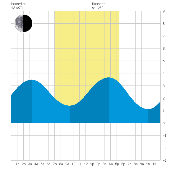 Pablo Creek tide chart for Tuesday, December 5, 2023