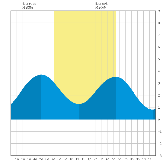 Pablo Creek tide chart for Thursday, December 7, 2023