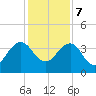 Pablo Creek tide chart for Thursday, December 7, 2023