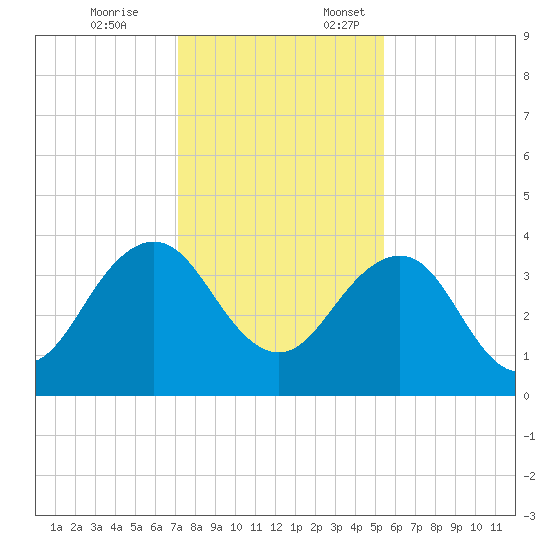 Pablo Creek tide chart for Friday, December 8, 2023