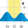 Pablo Creek tide chart for Friday, December 8, 2023