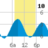 Pablo Creek tide chart for Wednesday, January 10, 2024