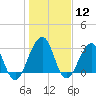 Pablo Creek tide chart for Friday, January 12, 2024