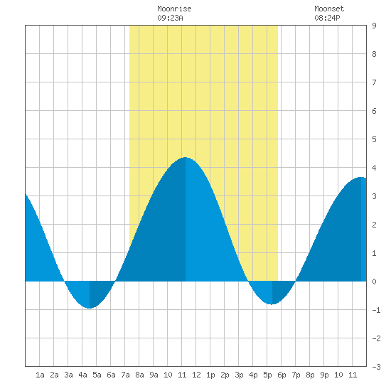 Pablo Creek tide chart for Saturday, January 13, 2024