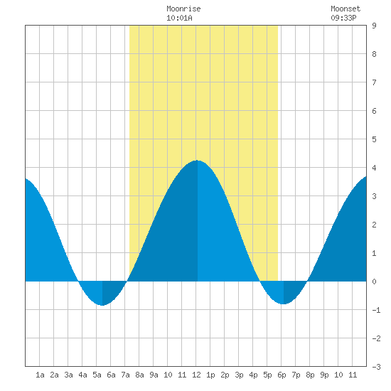 Pablo Creek tide chart for Sunday, January 14, 2024