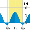 Pablo Creek tide chart for Sunday, January 14, 2024