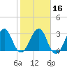 Pablo Creek tide chart for Tuesday, January 16, 2024