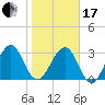 Pablo Creek tide chart for Wednesday, January 17, 2024