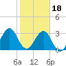 Pablo Creek tide chart for Thursday, January 18, 2024