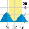 Pablo Creek tide chart for Saturday, January 20, 2024