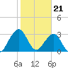 Pablo Creek tide chart for Sunday, January 21, 2024