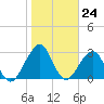 Pablo Creek tide chart for Wednesday, January 24, 2024