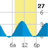 Pablo Creek tide chart for Saturday, January 27, 2024