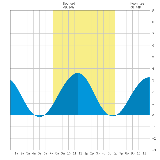 Pablo Creek tide chart for Sunday, January 28, 2024