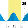 Pablo Creek tide chart for Sunday, January 28, 2024