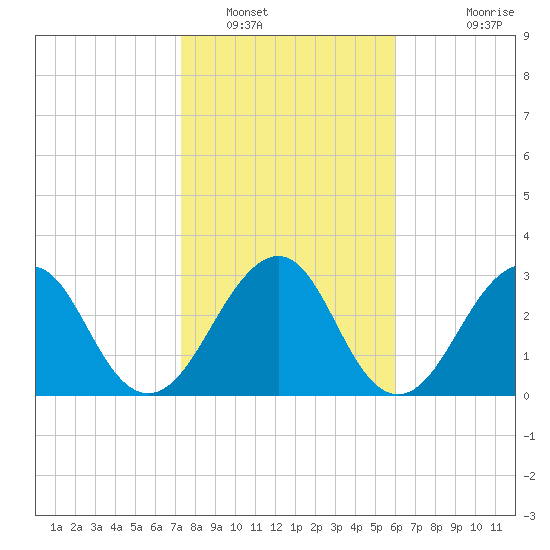 Pablo Creek tide chart for Monday, January 29, 2024