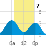 Pablo Creek tide chart for Sunday, January 7, 2024