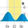 Pablo Creek tide chart for Monday, January 8, 2024