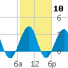 Pablo Creek tide chart for Saturday, February 10, 2024