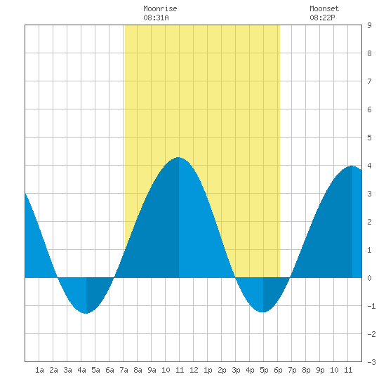 Pablo Creek tide chart for Sunday, February 11, 2024