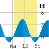 Pablo Creek tide chart for Sunday, February 11, 2024