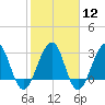 Pablo Creek tide chart for Monday, February 12, 2024
