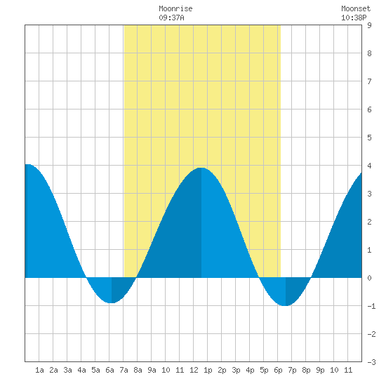 Pablo Creek tide chart for Tuesday, February 13, 2024