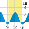 Pablo Creek tide chart for Tuesday, February 13, 2024